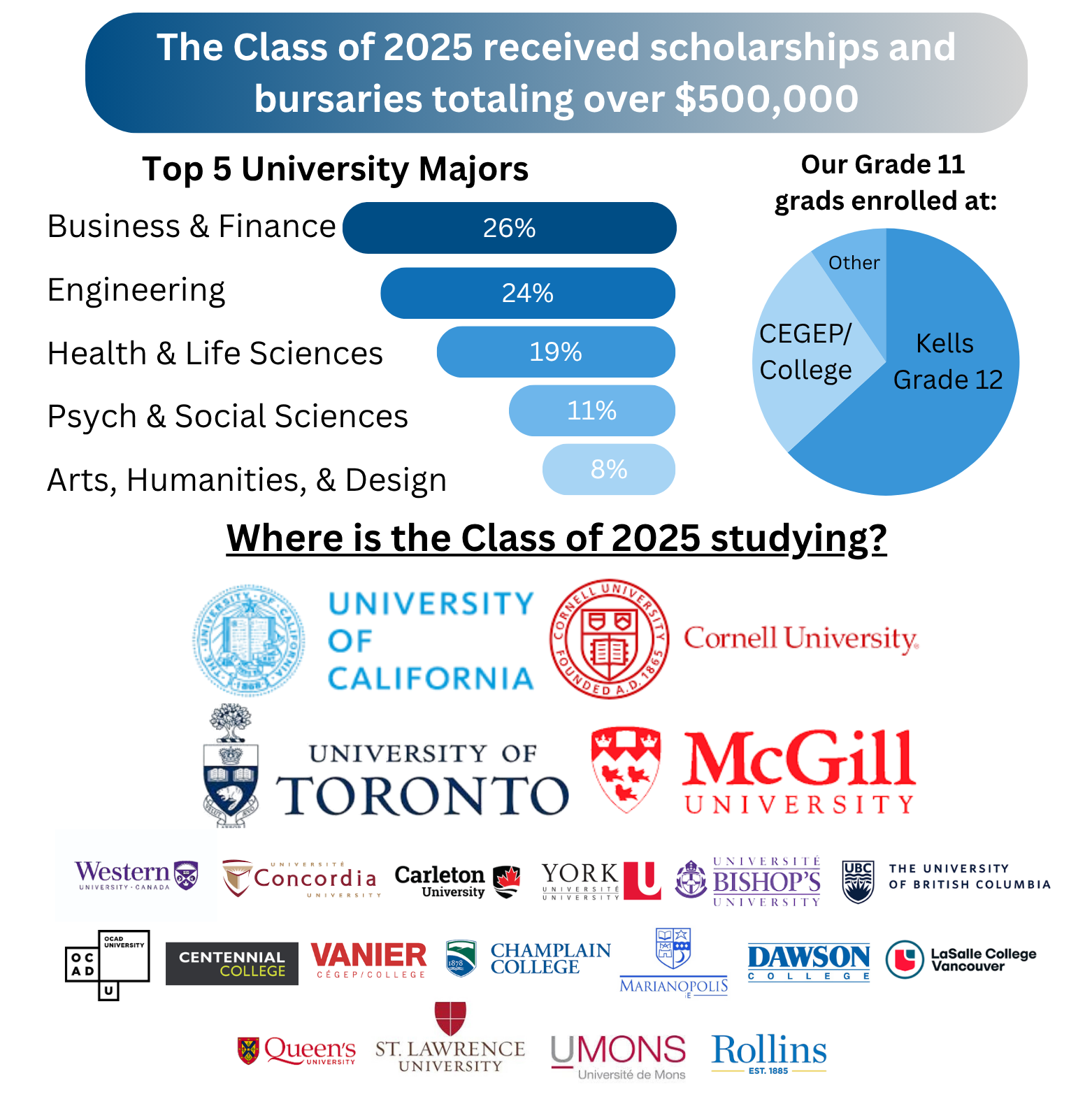 Postsecondary Pathways 2025